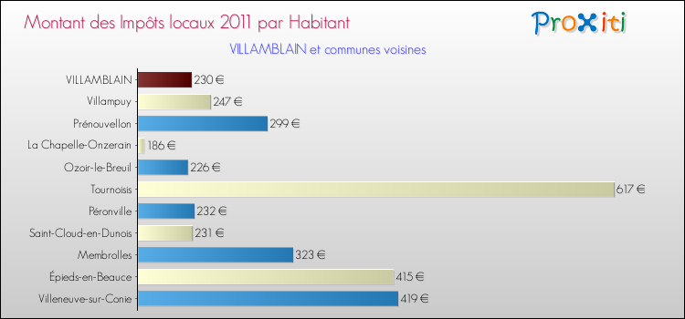 Montant des impôts locaux par Habitant pour VILLAMBLAIN et les communes proches Comparaison des impôts locaux par habitant pour VILLAMBLAIN et les communes voisines