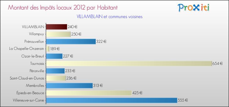 Montant des impôts locaux par Habitant pour VILLAMBLAIN et les communes proches Comparaison des impôts locaux par habitant pour VILLAMBLAIN et les communes voisines