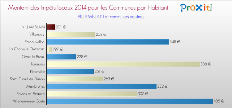 Montant des impôts locaux par Habitant pour VILLAMBLAIN et les communes proches en 2014 Comparaison des impôts locaux par habitant pour VILLAMBLAIN et les communes voisines en 2014