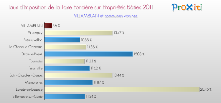 Taux d'imposition de la taxe foncière sur le bati 2011 pour VILLAMBLAIN et les communes proches Comparaison des taux d'imposition de la taxe foncière sur le bati 2011 pour VILLAMBLAIN et les communes voisines
