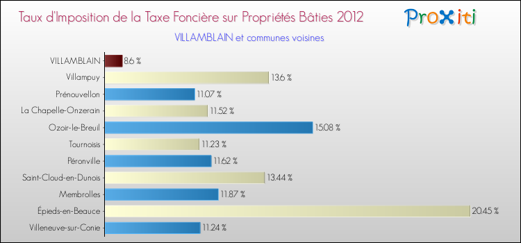 Taux d'imposition de la taxe foncière sur le bati 2012 pour VILLAMBLAIN et les communes proches Comparaison des taux d'imposition de la taxe foncière sur le bati 2012 pour VILLAMBLAIN et les communes voisines