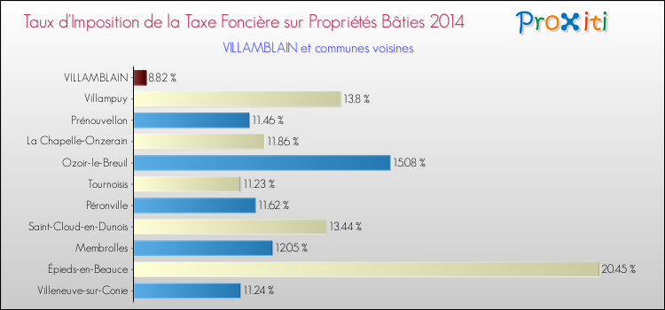 Taux d'imposition de la taxe foncière sur le bati 2014 pour VILLAMBLAIN et les communes proches Comparaison des taux d'imposition de la taxe foncière sur le bati 2014 pour VILLAMBLAIN et les communes voisines