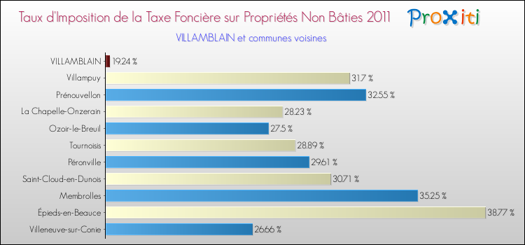 Taux d'imposition de la taxe foncière sur les immeubles et terrains non batis 2011 pour VILLAMBLAIN et les communes proches Comparaison des taux d'imposition de la taxe foncière sur les immeubles et terrains non batis 2011 pour VILLAMBLAIN et les communes voisines