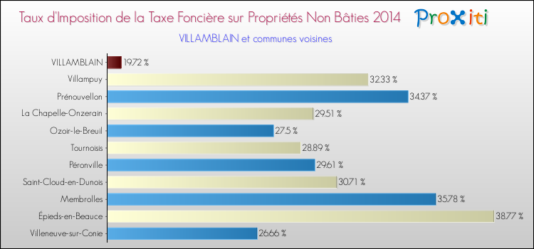 Taux d'imposition de la taxe foncière sur les immeubles et terrains non batis 2014 pour VILLAMBLAIN et les communes proches Comparaison des taux d'imposition de la taxe foncière sur les immeubles et terrains non batis 2014 pour VILLAMBLAIN et les communes voisines