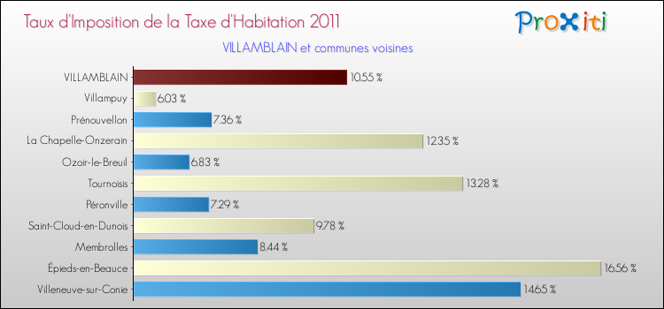 Taux d'imposition de la taxe d'habitation 2011 pour VILLAMBLAIN et les communes proches Comparaison des taux d'imposition de la taxe d'habitation 2011 pour VILLAMBLAIN et les communes voisines