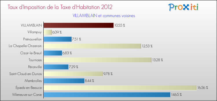 Taux d'imposition de la taxe d'habitation 2012 pour VILLAMBLAIN et les communes proches Comparaison des taux d'imposition de la taxe d'habitation 2012 pour VILLAMBLAIN et les communes voisines
