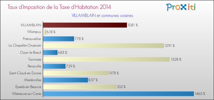 Taux d'imposition de la taxe d'habitation 2014 pour VILLAMBLAIN et les communes proches Comparaison des taux d'imposition de la taxe d'habitation 2014 pour VILLAMBLAIN et les communes voisines