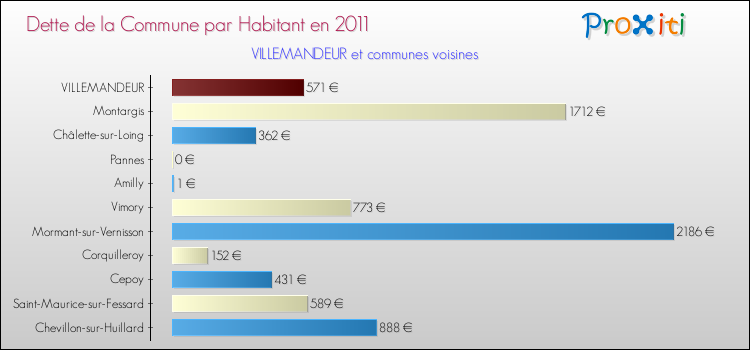 Dette par habitant de la commune en 2011 pour VILLEMANDEUR et les communes proches Comparaison de la dette par habitant de la commune en 2011 pour VILLEMANDEUR et les communes voisines