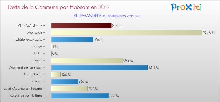 Dette par habitant de la commune en 2012 pour VILLEMANDEUR et les communes proches Comparaison de la dette par habitant de la commune en 2012 pour VILLEMANDEUR et les communes voisines