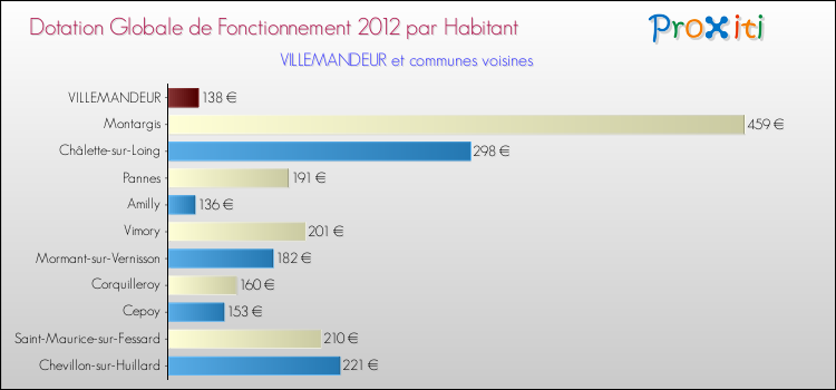 Montant des dotations globales de fonctionnement DGF par Habitant pour VILLEMANDEUR et les communes proches Comparaison des des dotations globales de fonctionnement DGF par habitant pour VILLEMANDEUR et les communes voisines