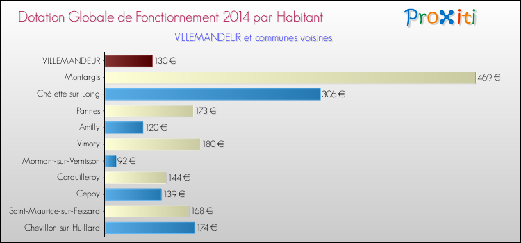 Montant des dotations globales de fonctionnement DGF par Habitant pour VILLEMANDEUR et les communes proches en 2014. Comparaison des des dotations globales de fonctionnement DGF par habitant pour VILLEMANDEUR et les communes voisines en 2014.