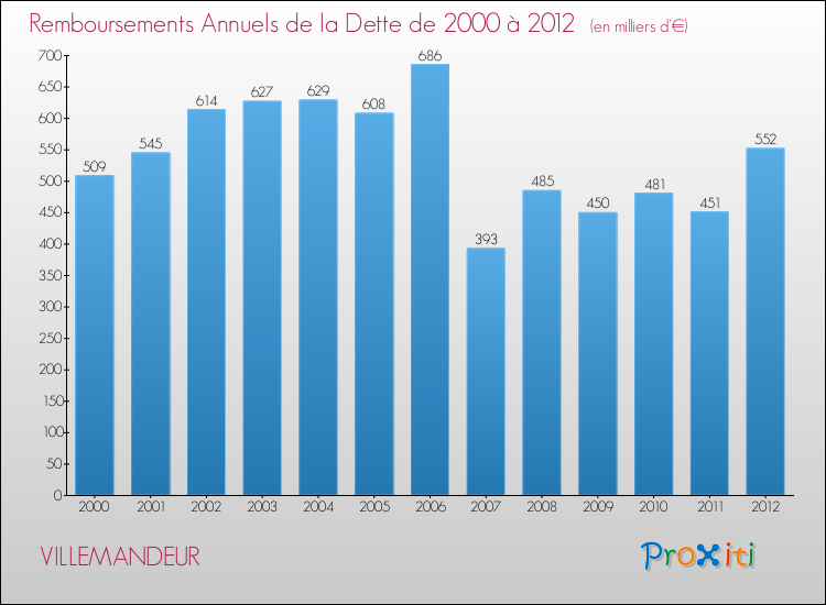 Evolution de l'annuité de la dette pour la commune de VILLEMANDEUR de 2000 à 2012 Annuités de la dette pour VILLEMANDEUR de 2000 à 2012