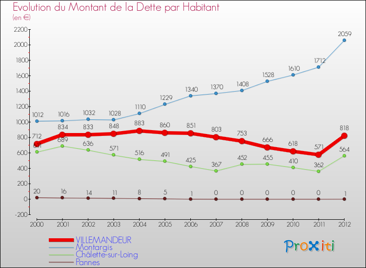 Evolution de la dette par habitant pour la commune de VILLEMANDEUR et les communes proches de 2000 à 2012 Comparaison de la dette par habitant pour VILLEMANDEUR et les communes voisines de 2000 à 2012