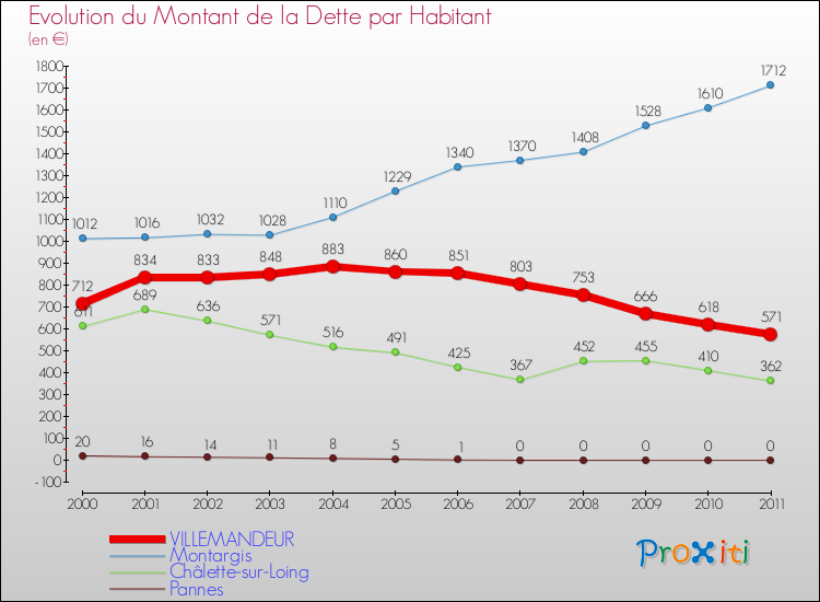 Evolution de la dette par habitant pour la commune de VILLEMANDEUR et les communes proches Comparaison de la dette par habitant pour VILLEMANDEUR et les communes voisines