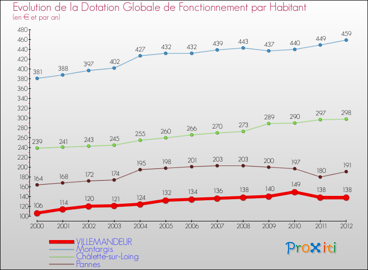 Evolution et montant de la dotation globale de fonctionnement par Habitant pour VILLEMANDEUR et les communes proches Comparaison des dotations globales de fonctionnement par habitant pour VILLEMANDEUR et les communes voisines