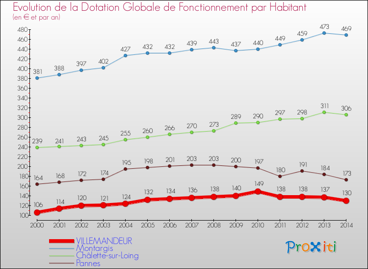 Evolution et montant de la dotation globale de fonctionnement par Habitant pour VILLEMANDEUR et les communes proches de 2000 à 2014. Comparaison des dotations globales de fonctionnement par habitant pour VILLEMANDEUR et les communes voisines de 2000 à 2014.