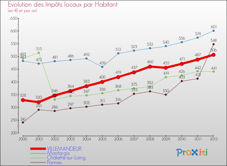Evolution et montant des impôts locaux par Habitant pour VILLEMANDEUR et les communes proches Comparaison des impôts locaux par habitant pour VILLEMANDEUR et les communes voisines