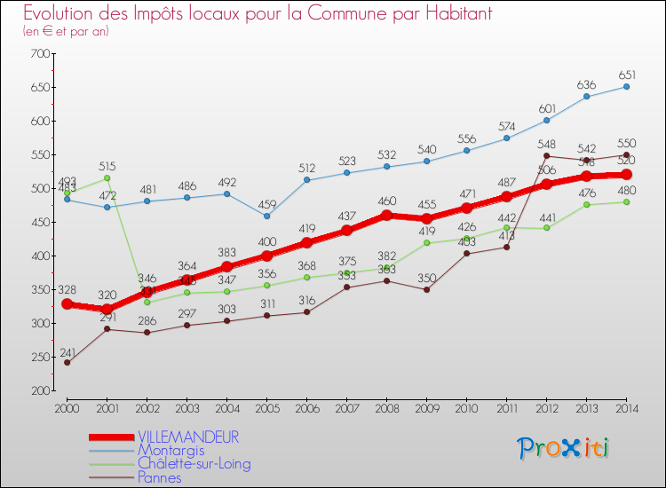 Evolution et montant des impôts locaux par Habitant pour VILLEMANDEUR et les communes proches de 2000 à 2014 Comparaison des impôts locaux par habitant pour VILLEMANDEUR et les communes voisines de 2000 à 2014