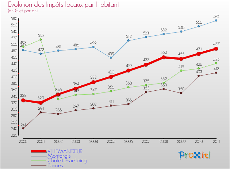 Evolution et montant des impôts locaux par Habitant pour VILLEMANDEUR et les communes proches Comparaison des impôts locaux par habitant pour VILLEMANDEUR et les communes voisines
