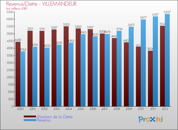 Evolution comparée de la dette et des revenus pour la commune de VILLEMANDEUR de 2000 à 2012 Comparaison de la dette et des revenus pour VILLEMANDEUR de 2000 à 2012