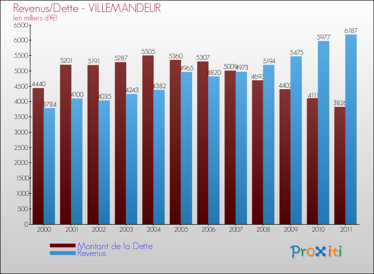 Evolution comparée de la dette et des revenus pour la commune de VILLEMANDEUR de 2000 à 2011 Comparaison de la dette et des revenus pour VILLEMANDEUR de 2000 à 2011