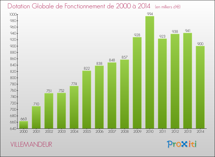 Evolution du montant de la Dotation Globale de Fonctionnement pour la commune de VILLEMANDEUR de 2000 à 2014 Evolution du montant de la Dotation Globale de Fonctionnement pour VILLEMANDEUR de 2000 à 2014