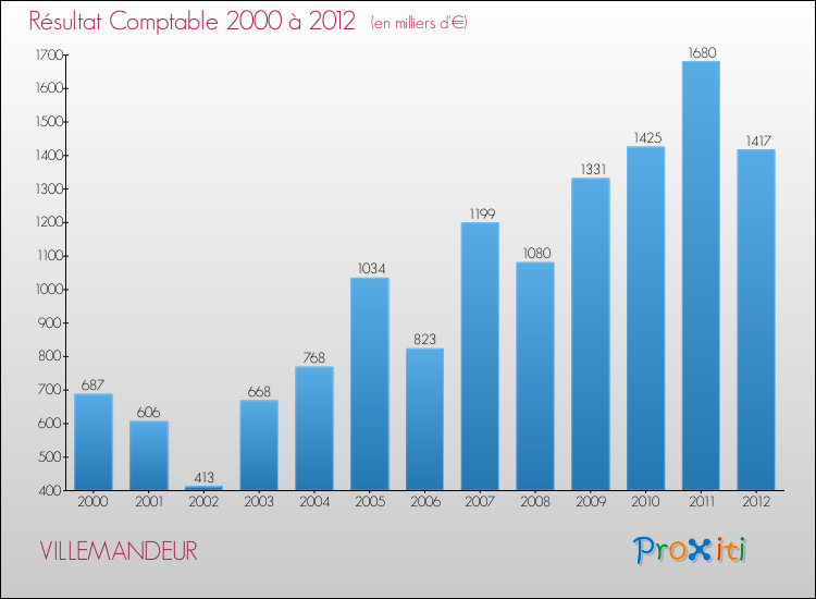 Evolution du résultat comptable pour la commune de VILLEMANDEUR de 2000 à 2012 Evolution du résultat comptable pour VILLEMANDEUR de 2000 à 2012