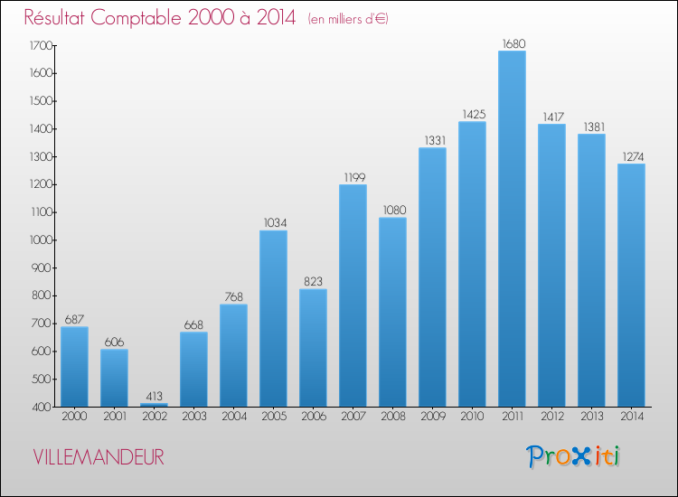 Evolution du résultat comptable pour la commune de VILLEMANDEUR de 2000 à 2014 Evolution du résultat comptable pour VILLEMANDEUR de 2000 à 2014