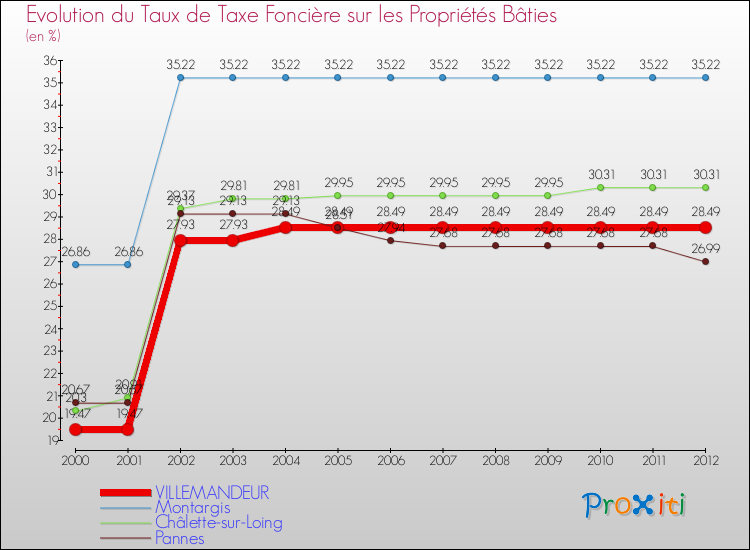 Evolution du taux de la taxe foncière sur le bati pour VILLEMANDEUR et les communes proches de 2000 à 2012 Comparaison des taux de taxe foncière sur le bati pour VILLEMANDEUR et les communes voisines de 2000 à 2012