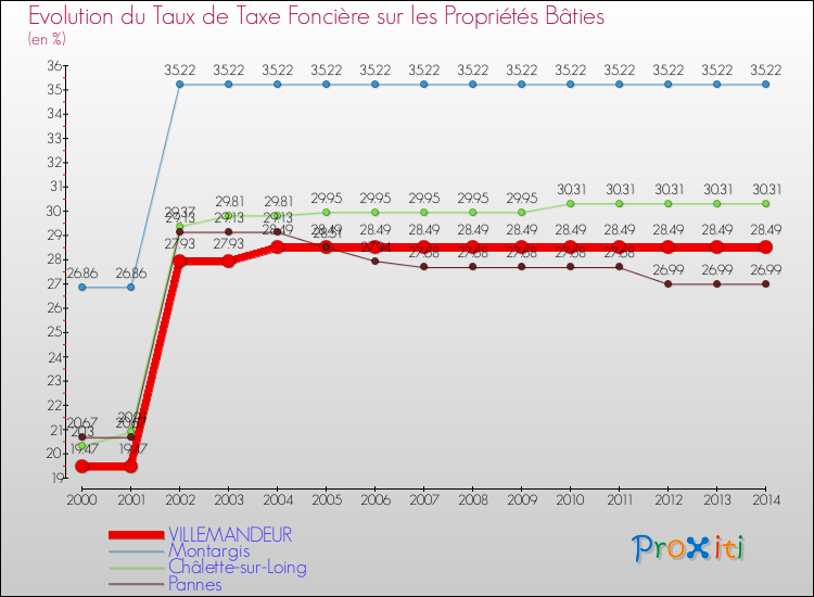 Evolution du taux de la taxe foncière sur le bati pour VILLEMANDEUR et les communes proches de 2000 à 2014 Comparaison des taux de taxe foncière sur le bati pour VILLEMANDEUR et les communes voisines de 2000 à 2014