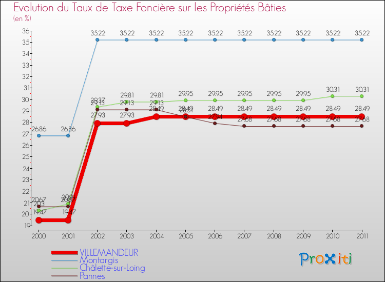 Evolution du taux de la taxe foncière sur le bati pour VILLEMANDEUR et les communes proches Comparaison des taux de taxe foncière sur le bati pour VILLEMANDEUR et les communes voisines