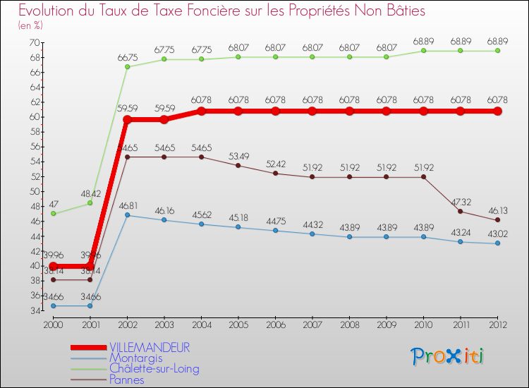 Evolution du taux de la taxe foncière sur les immeubles et terrains non batis pour VILLEMANDEUR et les communes proches de 2000 à 2012 Comparaison des taux de la taxe foncière sur les immeubles et terrains non batis pour VILLEMANDEUR et les communes voisines de 2000 à 2012