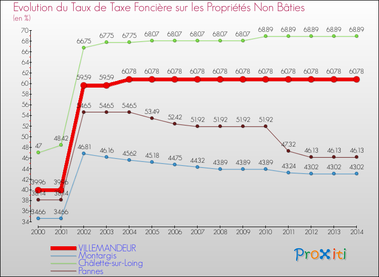 Evolution du taux de la taxe foncière sur les immeubles et terrains non batis pour VILLEMANDEUR et les communes proches de 2000 à 2014 Comparaison des taux de la taxe foncière sur les immeubles et terrains non batis pour VILLEMANDEUR et les communes voisines de 2000 à 2014