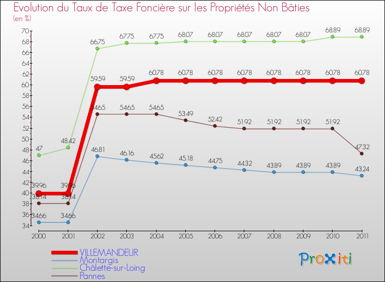 Evolution du taux de la taxe foncière sur les immeubles et terrains non batis pour VILLEMANDEUR et les communes proches Comparaison des taux de la taxe foncière sur les immeubles et terrains non batis pour VILLEMANDEUR et les communes voisines