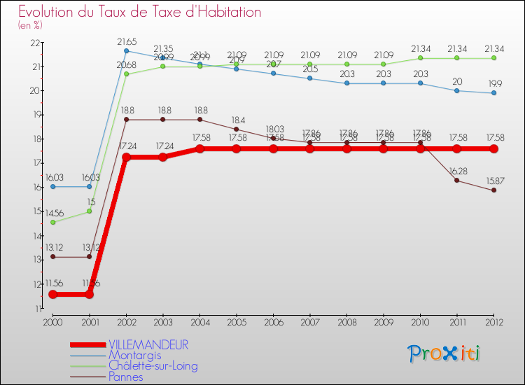 Evolution du taux de la taxe d'habitation pour VILLEMANDEUR et les communes proches Comparaison des taux de la taxe d'habitation pour VILLEMANDEUR et les communes voisines