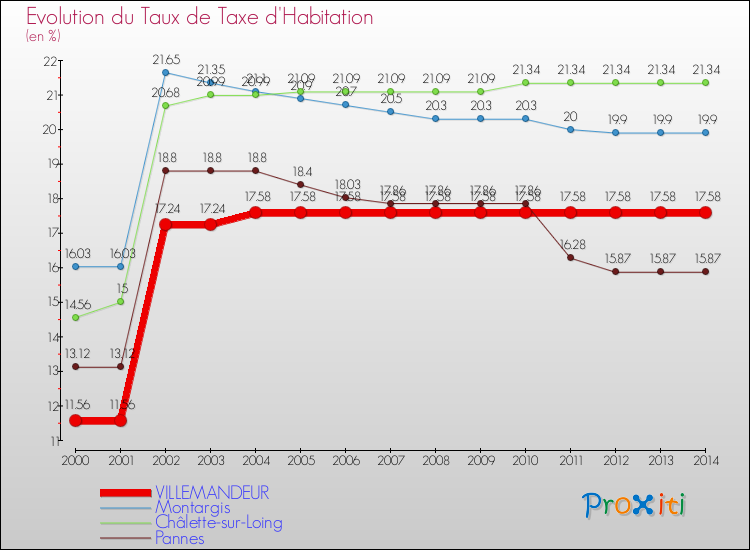 Evolution du taux de la taxe d'habitation pour VILLEMANDEUR et les communes proches de 2000 à 2014 Comparaison des taux de la taxe d'habitation pour VILLEMANDEUR et les communes voisines de 2000 à 2014