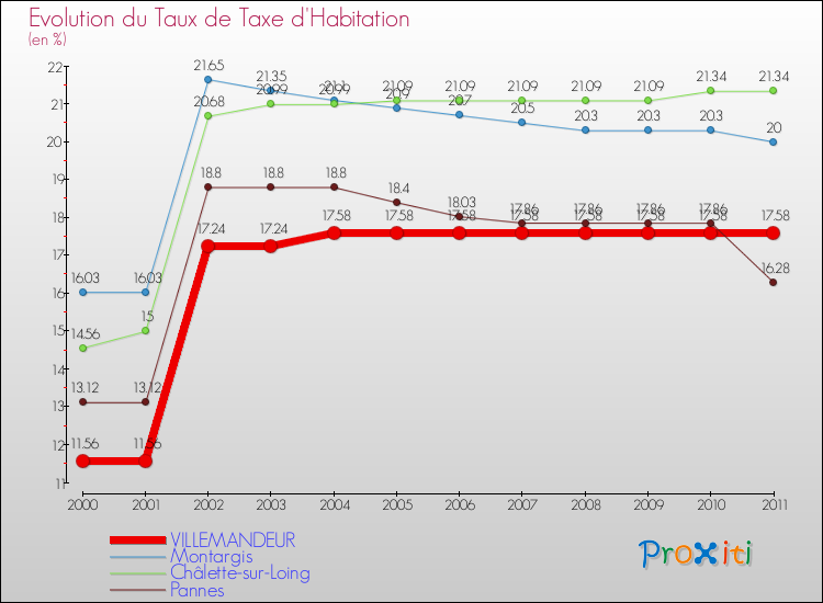 Evolution du taux de la taxe d'habitation pour VILLEMANDEUR et les communes proches Comparaison des taux de la taxe d'habitation pour VILLEMANDEUR et les communes voisines