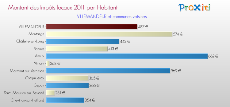 Montant des impôts locaux par Habitant pour VILLEMANDEUR et les communes proches Comparaison des impôts locaux par habitant pour VILLEMANDEUR et les communes voisines