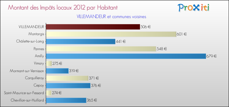 Montant des impôts locaux par Habitant pour VILLEMANDEUR et les communes proches Comparaison des impôts locaux par habitant pour VILLEMANDEUR et les communes voisines