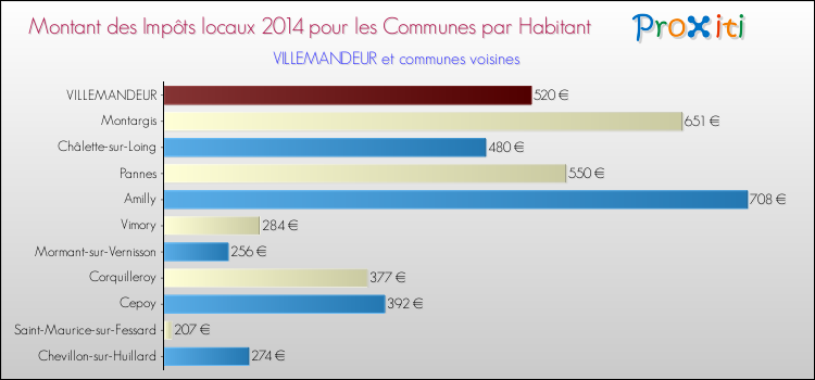 Montant des impôts locaux par Habitant pour VILLEMANDEUR et les communes proches en 2014 Comparaison des impôts locaux par habitant pour VILLEMANDEUR et les communes voisines en 2014