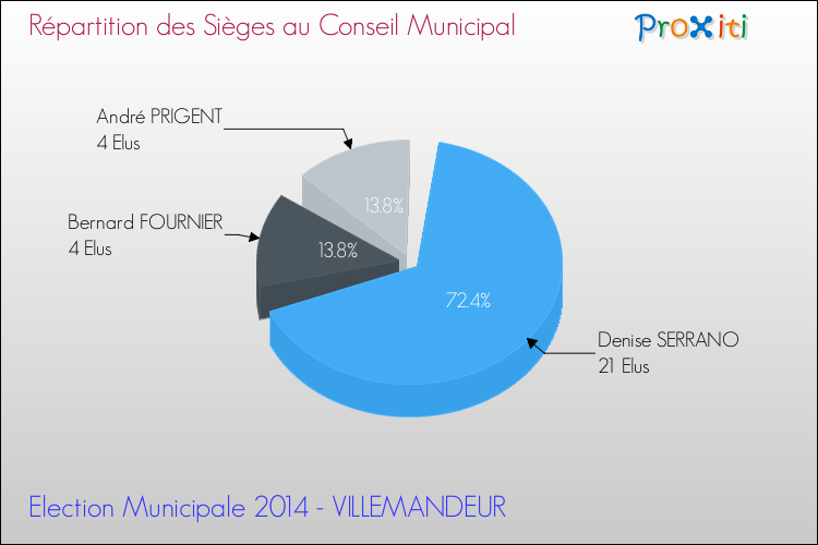 Répartition des élus au conseil municipal entre les listes au 2ème Tour des Elections Municipales 2014 de la commune de VILLEMANDEUR Elections Municipales 2014 - Répartition des élus au conseil municipal entre les listes au 2ème Tour pour la commune de VILLEMANDEUR