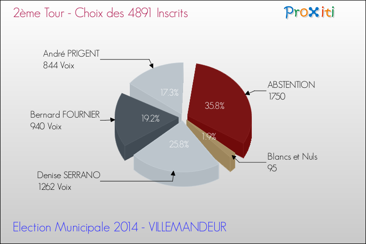 Résultats par rapport aux inscrits au 2ème Tour des Elections Municipales 2014 de la commune de VILLEMANDEUR Elections Municipales 2014 - Résultats par rapport aux inscrits au 2ème Tour pour la commune de VILLEMANDEUR