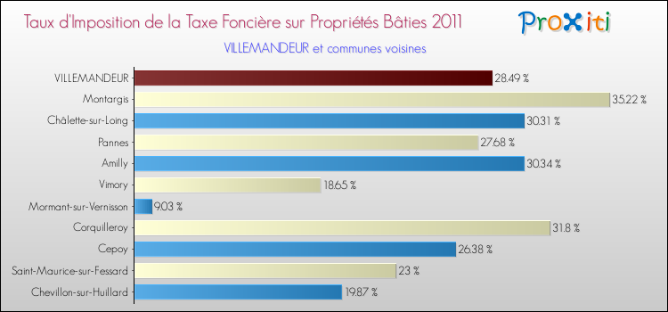 Taux d'imposition de la taxe foncière sur le bati 2011 pour VILLEMANDEUR et les communes proches Comparaison des taux d'imposition de la taxe foncière sur le bati 2011 pour VILLEMANDEUR et les communes voisines