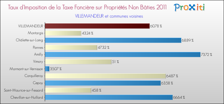 Taux d'imposition de la taxe foncière sur les immeubles et terrains non batis 2011 pour VILLEMANDEUR et les communes proches Comparaison des taux d'imposition de la taxe foncière sur les immeubles et terrains non batis 2011 pour VILLEMANDEUR et les communes voisines