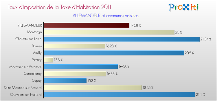 Taux d'imposition de la taxe d'habitation 2011 pour VILLEMANDEUR et les communes proches Comparaison des taux d'imposition de la taxe d'habitation 2011 pour VILLEMANDEUR et les communes voisines