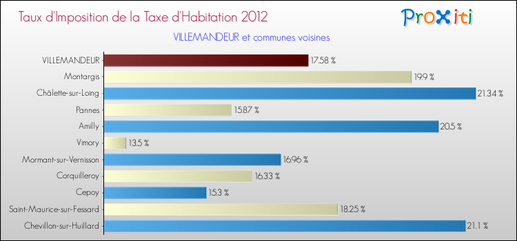 Taux d'imposition de la taxe d'habitation 2012 pour VILLEMANDEUR et les communes proches Comparaison des taux d'imposition de la taxe d'habitation 2012 pour VILLEMANDEUR et les communes voisines