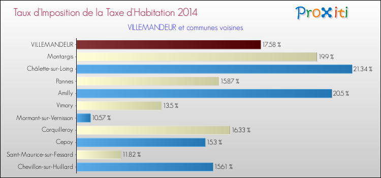 Taux d'imposition de la taxe d'habitation 2014 pour VILLEMANDEUR et les communes proches Comparaison des taux d'imposition de la taxe d'habitation 2014 pour VILLEMANDEUR et les communes voisines