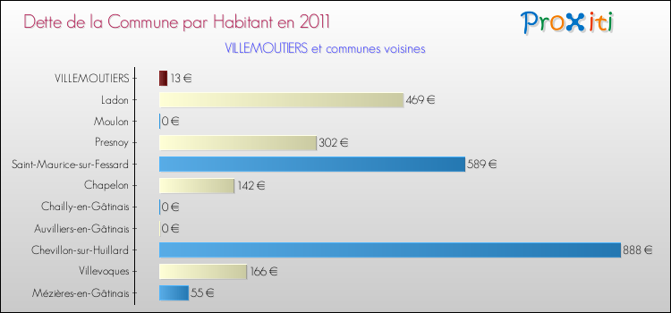 Dette par habitant de la commune en 2011 pour VILLEMOUTIERS et les communes proches Comparaison de la dette par habitant de la commune en 2011 pour VILLEMOUTIERS et les communes voisines
