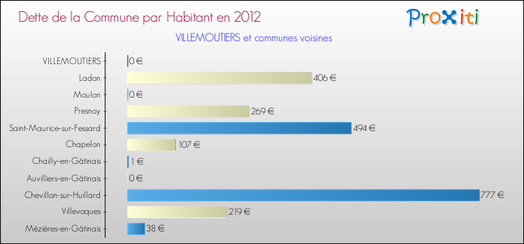 Dette par habitant de la commune en 2012 pour VILLEMOUTIERS et les communes proches Comparaison de la dette par habitant de la commune en 2012 pour VILLEMOUTIERS et les communes voisines