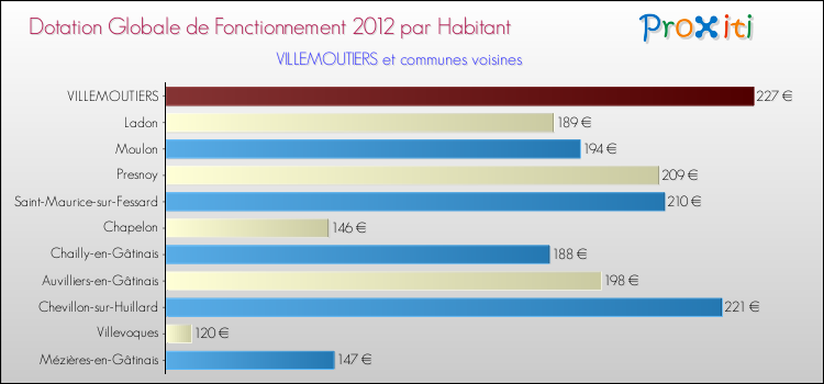Montant des dotations globales de fonctionnement DGF par Habitant pour VILLEMOUTIERS et les communes proches Comparaison des des dotations globales de fonctionnement DGF par habitant pour VILLEMOUTIERS et les communes voisines